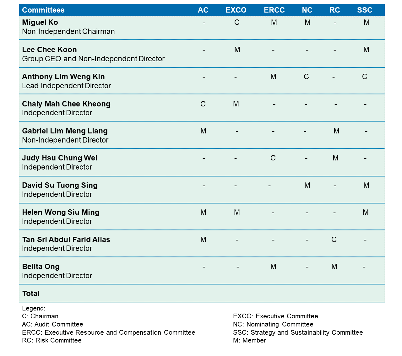 Board Matters | CapitaLand Investment
