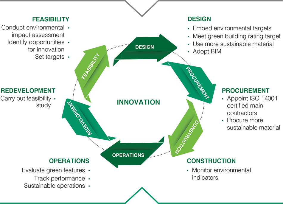 Life Cycle Management