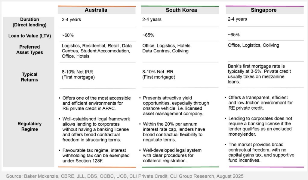 The Rising Tide of Asia Pacific Real Estate Private Credit: Structural ...