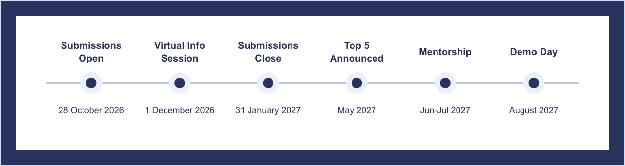 Challenge timeline